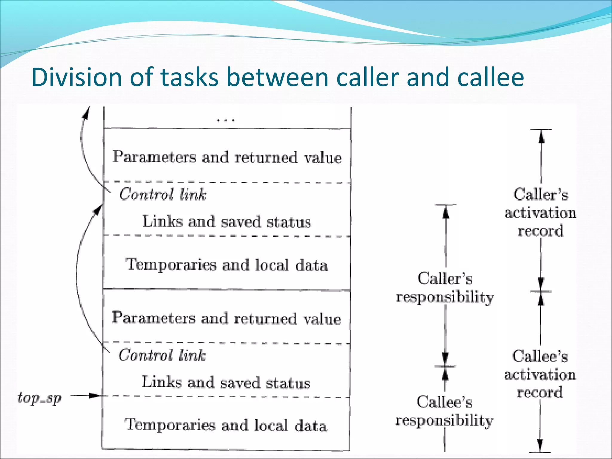 Division of tasks between caller and callee
 
