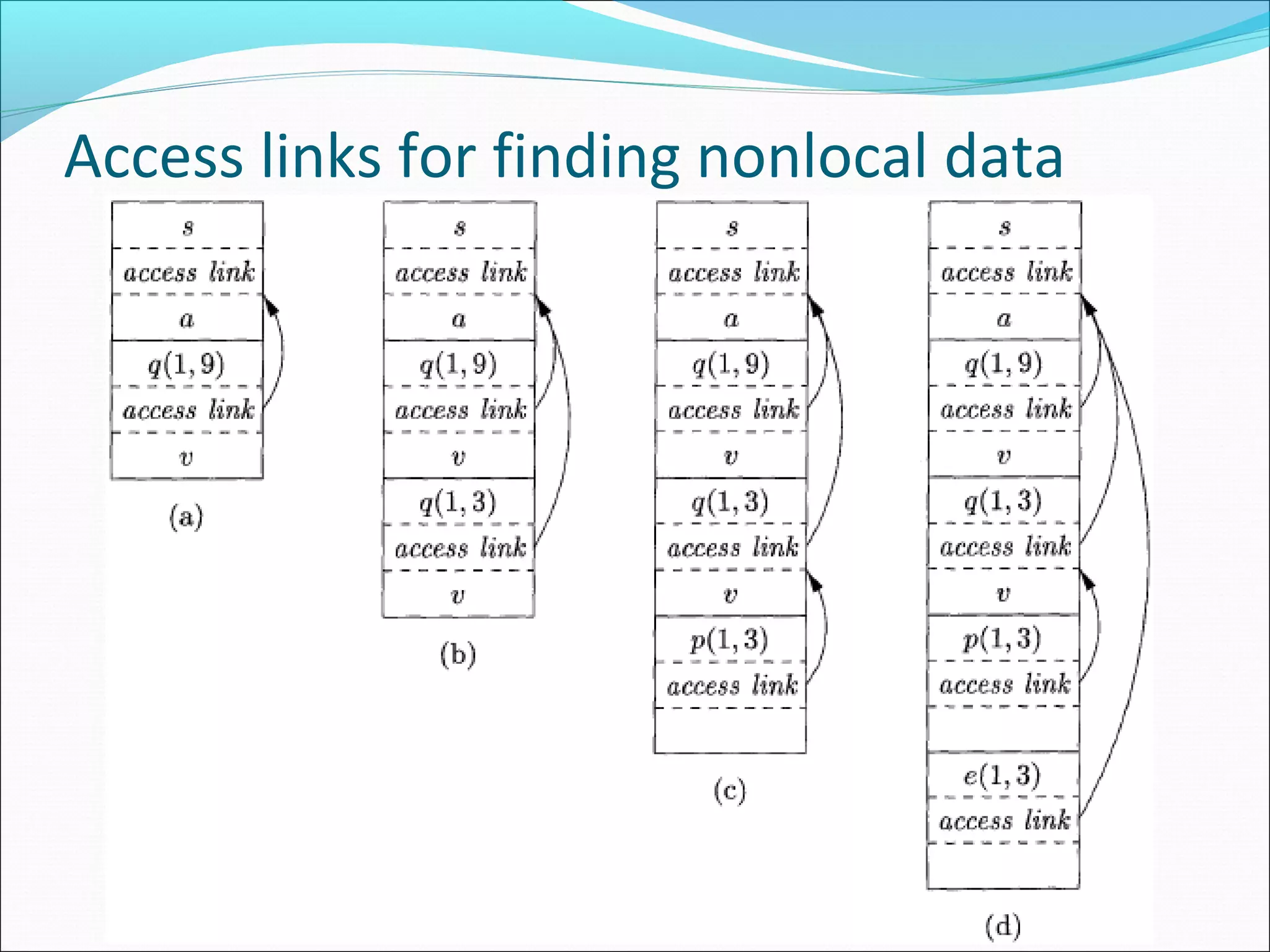 Access links for finding nonlocal data
 
