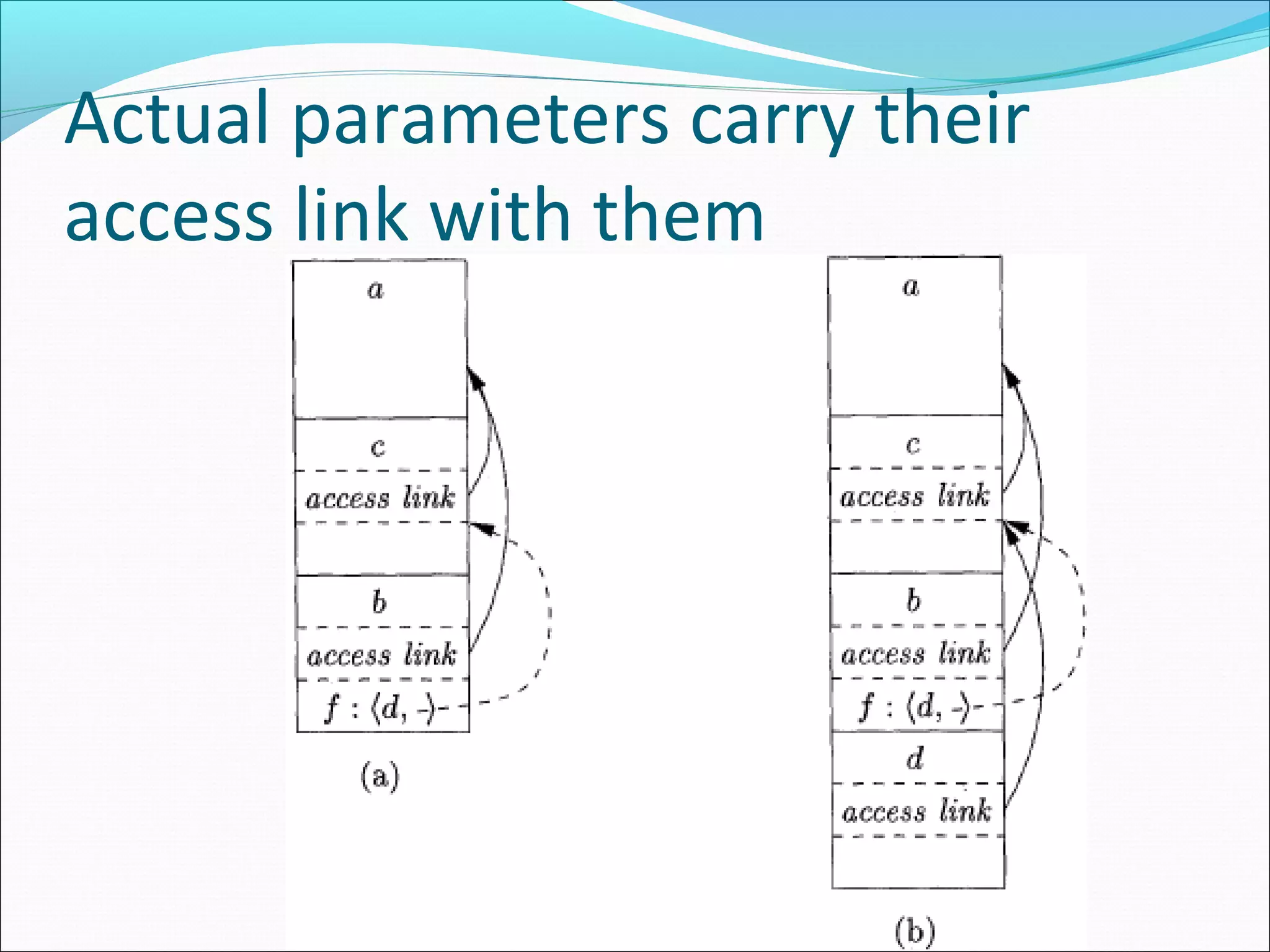 Actual parameters carry their
access link with them
 