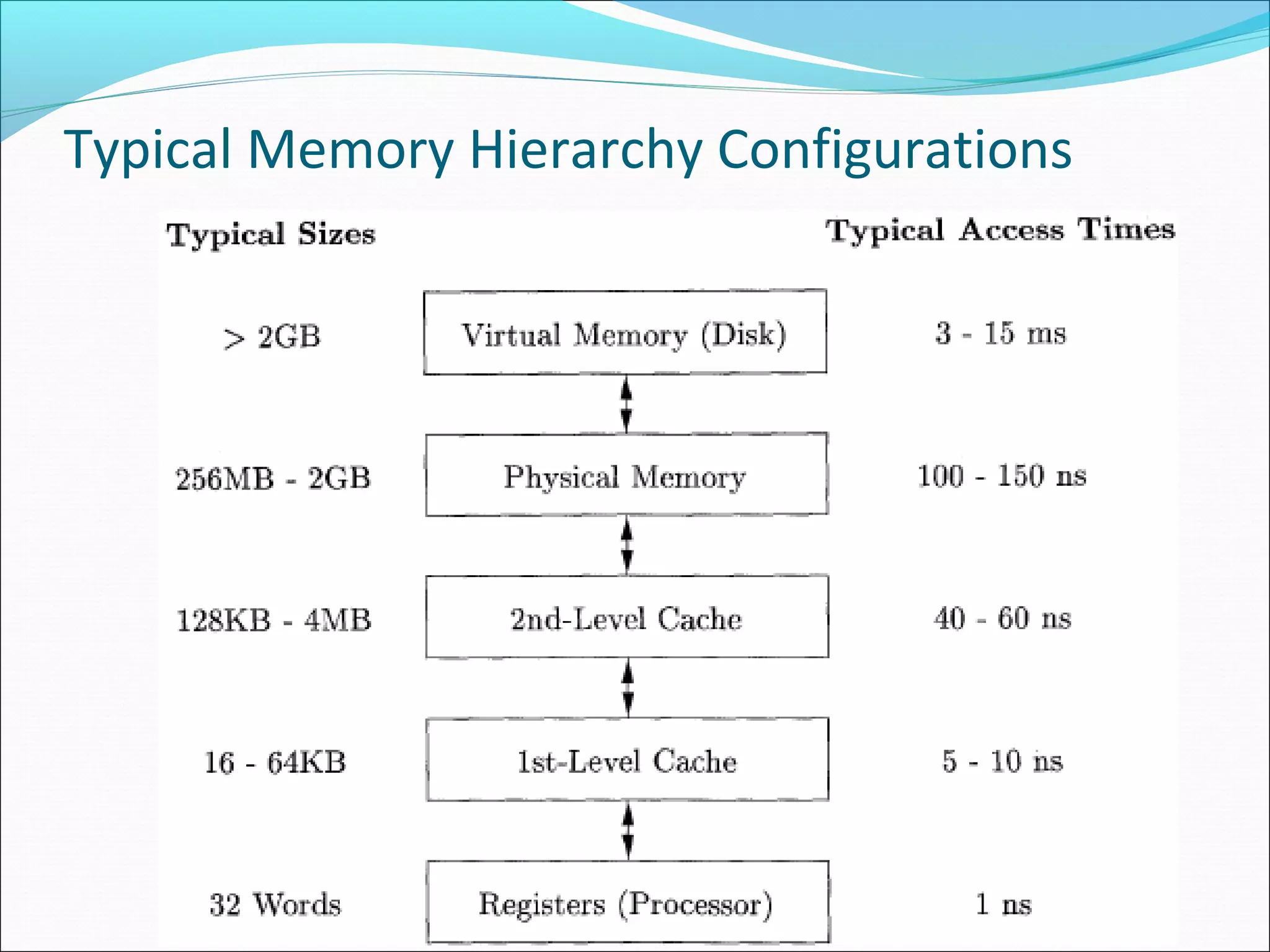 Typical Memory Hierarchy Configurations
 