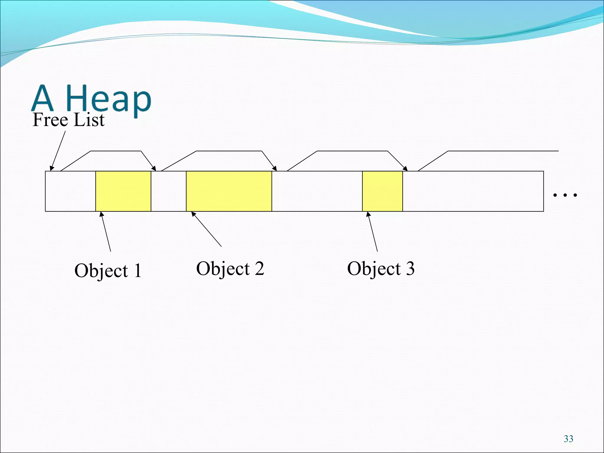 33
. . .
Object 1 Object 3Object 2
Free List
 
