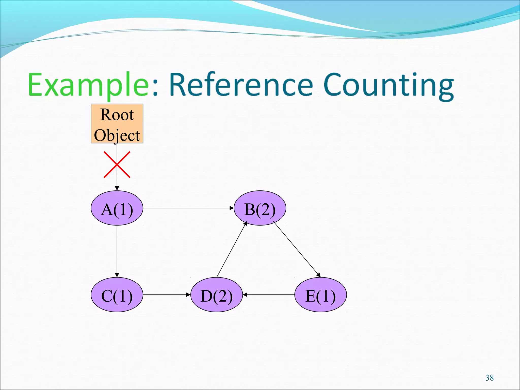 38
Root
Object
A(1)
E(1)D(2)
B(2)
C(1)
 
