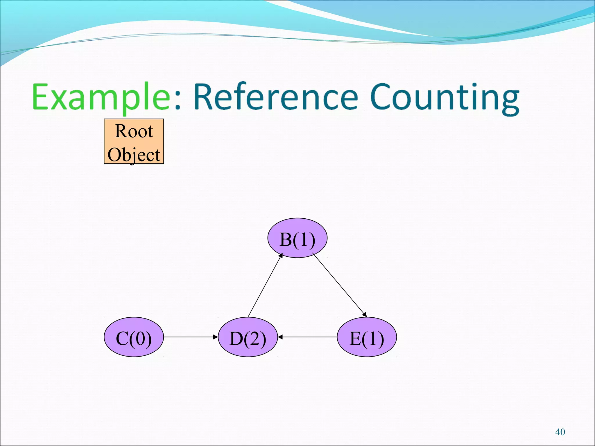 40
Root
Object
E(1)D(2)
B(1)
C(0)
 