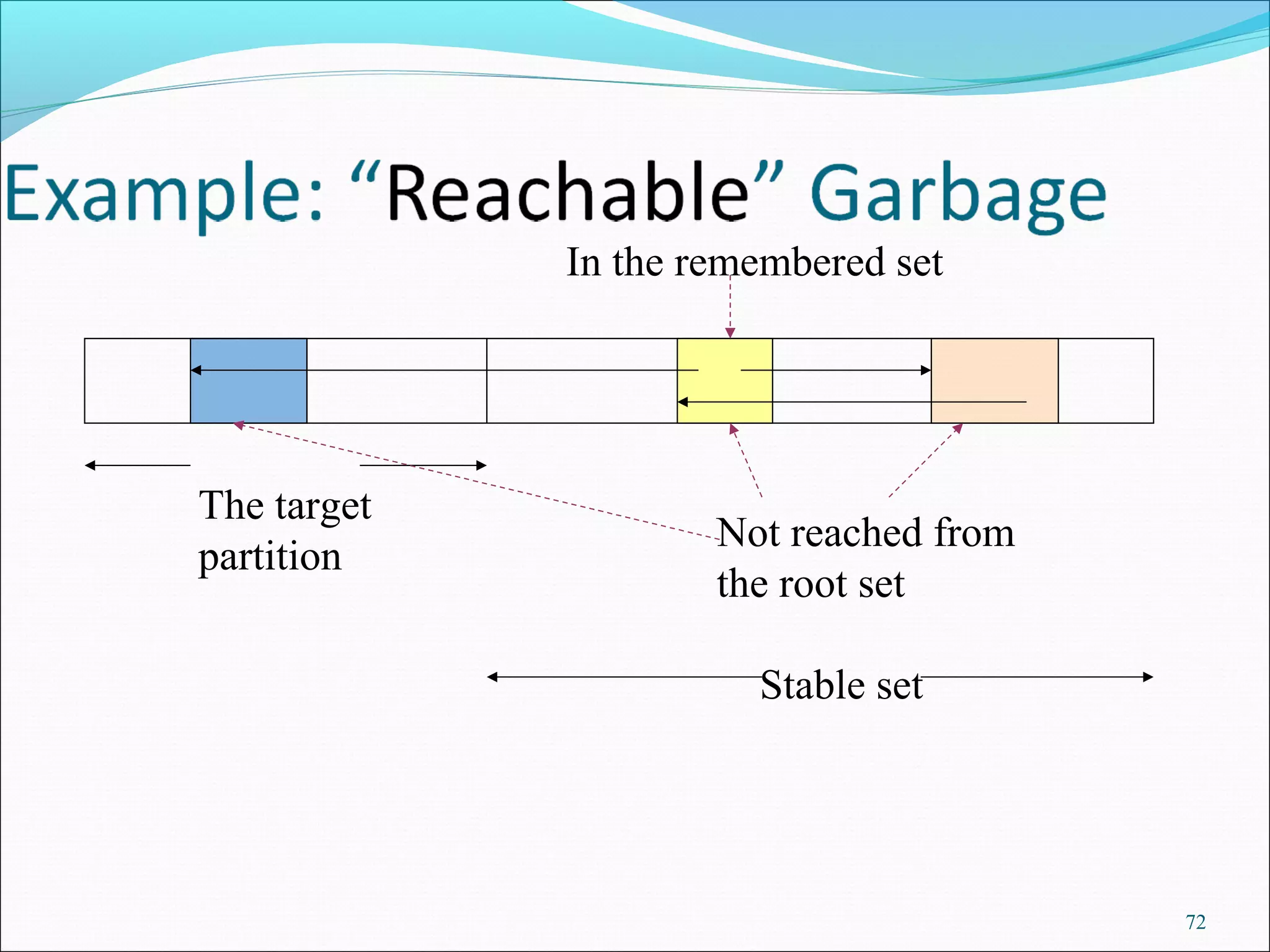 72
The target
partition
Not reached from
the root set
In the remembered set
Stable set
 