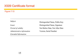 X509 Certificate format 
Subject Distinguished Name, Public Key 
Issuer Distinguished Name, Signature 
Period of validity Not Before Date, Not After Date 
Administrative information Version, Serial Number 
Extended Information 
15 
Figure 7.13 
 