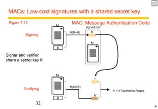 MACs: Low-cost signatures with a shared secret key 
Signing 
Verifying 
32 
M 
K 
Figure 7.12 
M 
K 
h = h'?authentic:forged 
signed doc 
h 
H(M+K) h 
M 
h' 
H(M+K) 
* 
Signer and verifier 
share a secret key K 
MAC: Message Authentication Code 
 