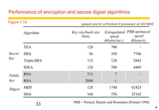 Performance of encryption and secure digest algorithms 
speeds are for a Pentium Figure 7.14 II processor at 330 MHZ 
33 
Key size/hash size 
(bits) 
Extrapolated 
speed 
(kbytes/sec.) 
PRB optimized 
speed 
(kbytes/s) 
TEA 128 700 - 
DES 56 350 7746 
Triple-DES 112 120 2842 
IDEA 128 700 4469 
RSA 512 7 - 
RSA 2048 1 - 
MD5 128 1740 62425 
SHA 160 750 25162 
PRB = Preneel, Rijmen and Bosselaers [Preneel 1998] 
Algorithm 
Secret 
key 
Public 
key 
Digest 
* 
 
