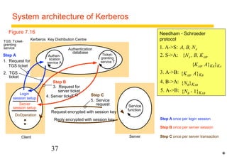 System architecture of Kerberos 
Step B 
Step C 
TGS: Ticket-granting 
service 
Client Server 
37 
Step A 
DoOperation 
Authentication 
database 
Login 
session setup 
Ticket-granting 
service T 
Kerberos Key Distribution Centre 
Server 
session setup 
Authen-tication 
service A 
Service 
function 
3. Request for 
server ticket 
4. Server ticket 
5. Service 
request 
Request encrypted with session key 
Reply encrypted with session key 
Needham - Schroeder 
protocol 
1. A-S: A, B, NA 
2. S-A: {NA , B, KAB, 
{KAB, A}KB}KA 
3. A-B: 
4. B-A: 
{KAB, A}KB 
{NB}KAB 
5. A-B: {NB - 1}KAB 
Step B once per server session 
Step C once per server transaction 
* 
Figure 7.16 
Step A once per login session 
1. Request for 
TGS ticket 
2. TGS 
ticket 
 