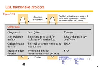 SSL handshake protocol 
Component Description Example 
Key exchange 
method 
Client 
A 
41 
Server 
B 
ClientHello 
ServerHello 
Establish protocol version, session ID, 
cipher suite, compression method, 
exchange random start values 
Certificate 
Certificate Request 
ServerHelloDone 
Optionally send server certificate and 
request client certificate 
Certificate 
Certificate Verify 
Send client certificate response if 
requested 
Change Cipher Spec 
Finished 
Change Cipher Spec 
Finished 
Change cipher suite and finish 
handshake 
* 
Figure 7.18 
Includes key master exchange. 
Key master is used by both A and B 
to generate: 
2 session keys 2 MAC keys 
KAB MAB 
KBA MBA 
the method to be used for 
exchange of a session key 
RSA with public-key 
certificates 
Cipher for data 
transfer 
the block or stream cipher to be 
used for data 
IDEA 
Message digest 
function 
for creating message 
authentication codes (MACs) 
SHA 
Cipher suite 
 