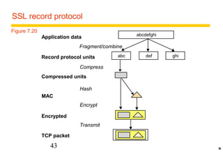 SSL record protocol 
Application data abcdefghi 
Record protocol units abc def ghi 
43 
Fragment/combine 
Compress 
Compressed units 
MAC 
Hash 
Encrypted 
Encrypt 
Figure 7.20 
TCP packet 
Transmit 
* 
 