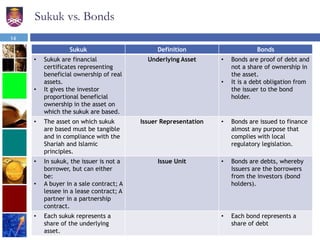 Sukuk vs. Bonds
Sukuk Definition Bonds
• Sukuk are financial
certificates representing
beneficial ownership of real
assets.
• It gives the investor
proportional beneficial
ownership in the asset on
which the sukuk are based.
Underlying Asset • Bonds are proof of debt and
not a share of ownership in
the asset.
• It is a debt obligation from
the issuer to the bond
holder.
• The asset on which sukuk
are based must be tangible
and in compliance with the
Shariah and Islamic
principles.
Issuer Representation • Bonds are issued to finance
almost any purpose that
complies with local
regulatory legislation.
• In sukuk, the issuer is not a
borrower, but can either
be:
• A buyer in a sale contract; A
lessee in a lease contract; A
partner in a partnership
contract.
Issue Unit • Bonds are debts, whereby
Issuers are the borrowers
from the investors (bond
holders).
• Each sukuk represents a
share of the underlying
asset.
• Each bond represents a
share of debt
14
 