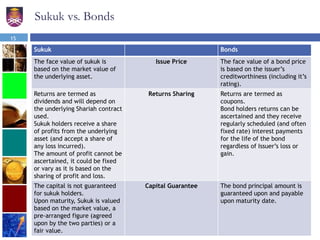 Sukuk vs. Bonds
Sukuk Bonds
The face value of sukuk is
based on the market value of
the underlying asset.
Issue Price The face value of a bond price
is based on the issuer’s
creditworthiness (including it’s
rating).
Returns are termed as
dividends and will depend on
the underlying Shariah contract
used.
Sukuk holders receive a share
of profits from the underlying
asset (and accept a share of
any loss incurred).
The amount of profit cannot be
ascertained, it could be fixed
or vary as it is based on the
sharing of profit and loss.
Returns Sharing Returns are termed as
coupons.
Bond holders returns can be
ascertained and they receive
regularly scheduled (and often
fixed rate) interest payments
for the life of the bond
regardless of Issuer’s loss or
gain.
The capital is not guaranteed
for sukuk holders.
Upon maturity, Sukuk is valued
based on the market value, a
pre-arranged figure (agreed
upon by the two parties) or a
fair value.
Capital Guarantee The bond principal amount is
guaranteed upon and payable
upon maturity date.
15
 