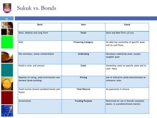 Sukuk vs. Bonds
16
Bond Item Sukuk
Short, Medium and Long Term Tenor Short and Med-Term (≤5 yrs)
Debt Financing Category No debt but ownership of specific asset
and its cash flows
Not necessary, unless collateralized Underlying Necessary underlying asset, usually
tangible asset
Fixed in time, and amount Claim Ownership claim on specific asset and its
cash- flows
Depends on rating, yield environment and
demand (book-building)
Pricing Use of indicative yields-benchmarked on
reference rates
Fixed income (known/predetermined cash
flows)
Total Returns No guarantee in returns
Unrestricted Funding Purpose Restricted for use in Shariah compliant
assets, in a predetermined manner.
 