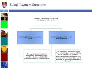 Sukuk Payment Structures
Generally, the payments on the sukuk
are structured in two forms:
Amortising Securities or Amortising
Sukuk.
The payments representing the
amortising of the invested capital
together with the profits (fixed or
floating) derived from the investments.
Non-amortizing securities or non-
amortizing sukuk.
The payments of the derived profits
(fixed or floating) are made periodically
during the tenure of the sukuk,
While the payment that represents the
invested sum is scheduled at the end of
period i.e. at the final maturity date of
the sukuk.
17
 