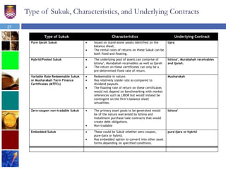 Type of Sukuk, Characteristics, and Underlying Contracts
27
Type of Sukuk Characteristics Underlying Contract
Pure Ijarah Sukuk  Issued on stand-alone assets identified on the
balance sheet.
 The rental rates of returns on these Sukuk can be
both fixed and floating.
Ijara
Hybrid/Pooled Sukuk  The underlying pool of assets can comprise of
Istisna’, Murabahah receivables as well as Ijarah
 The return on these certificates can only be a
pre-determined fixed rate of return.
Istisna’, Murabahah receivables
and Ijarah.
Variable Rate Redeemable Sukuk
or Musharakah Term Finance
Certificates (MTFCs)
 Redeemable in nature.
 Has relatively stable rate as compared to
dividend payouts.
 The floating rate of return on these certificates
would not depend on benchmarking with market
references such as LIBOR but would instead be
contingent on the firm’s balance sheet
actualities.
Musharakah
Zero-coupon non-tradable Sukuk  The primary asset pools to be generated would
be of the nature warranted by Istisna and
installment purchase/sale contracts that would
create debt obligations.
 Non-tradable
Istisna’
Embedded Sukuk  These could be Sukuk whether zero-coupon,
pure-Ijara or hybrid.
 Has embedded option to convert into other asset
forms depending on specified conditions.
pure-Ijara or hybrid
 