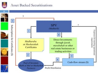 Asset Backed Securitisations
SPV
(Mudharib)
Mudharaba
or Musharakah
Certificates
Pool of Investors
(Rabb al Mal or Musharkah
Partners)
SubscriptionforCertificates($)
Direct Investments
through ijarah,
murabahah or other
real estate businesses or
trading activities
Cash-flow stream ($)
Profit Distribution
Expensesformeetingoperational
requirements
1
2
3
4
5
6
7
3
30
 