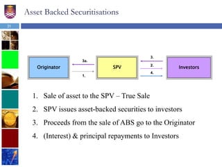 Asset Backed Securitisations
1. Sale of asset to the SPV – True Sale
2. SPV issues asset-backed securities to investors
3. Proceeds from the sale of ABS go to the Originator
4. (Interest) & principal repayments to Investors
SPV Investors
1.
2.
3.
Originator
3a.
4.
31
 