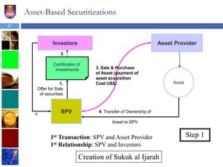Asset-Based Securitizations
SPV
Certificates of
Investments
Investors
1.
Offer for Sale
of securities
2.
Asset Provider
3. Sale & Purchase
of Asset (payment of
asset acquisition
Cost US$) Asset
4. Transfer of Ownership of
Asset to SPV
1st Transaction: SPV and Asset Provider
1st Relationship: SPV and Investors
Step 1
$
Creation of Sukuk al Ijarah
37
 
