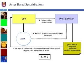 Asset-Based Securitizations
SPV Project Owner
1. Execution of al
ijarah contract
ASSET
2. Rental of Asset on fixed term and fixed
rental basis
Ijarah Rental
Obligation
Certificates
(evidence of obligations)
3. Issuance of ijarah rental Obligations Promissory Notes to SPV
implying cash flow stream on asset.
Step 2
38
 