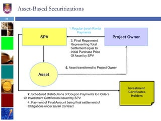 Asset-Based Securitizations
SPV Project Owner
1.Regular Ijarah Rental
Payments
Asset
5. Asset transferred to Project Owner
Investment
Certificates
Holders2. Scheduled Distributions of Coupon Payments to Holders
Of Investment Certificates issued by SPV
3. Final Repayment
Representing Total
Settlement equal to
Initial Purchase Price
Of Asset by SPV
4. Payment of Final Amount being final settlement of
Obligations under Ijarah Contract
39
 