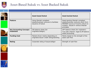 Asset-Based Sukuk vs Asset Backed Sukuk
Asset based Sukuk Asset backed Sukuk
Feature Using Shariah compliant
assets/business ventures to facilitate
issuance of Sukuk
Asset backing Shariah compliant
assets/business ventures which form
PRIMARY source of income /return to
investor. Issued in various Shariah
principles
Key Accounting Concept/
treatment
ON balance sheet (for
originator/obligor)
OFF balance sheet (for originator)
True sale criterion: legal & off balance
sheet accounting
Funding Cost Market driven mainly depending on
originator/issuer credit rating/standing
Mainly based on the strength of the
asset cash flow
Rating Corporate rating of issuer/obligor Strength of cash flow
41
 