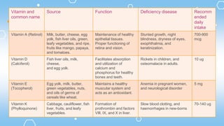 Vitamin and
common name
Source Function Deficiency disease Recomm
ended
daily
intake
Vitamin A (Retinol) Milk, butter, cheese, egg
yolk, fish liver oils, green,
leafy vegetables, and ripe,
fruits like mango, papaya,
and tomatoes.
Maintenance of healthy
epithelial tissues.
Proper functioning of
retina and vision.
Stunted growth, night
blindness, dryness of eyes,
exophthalmia, and
keratinization.
700-900
mcg
Vitamin D
(Calciferol)
Fish liver oils, milk,
cheese,
and egg yolk.
Facilitates absorption
and utilization of
calcium and
phosphorus for healthy
bones and teeth.
Rickets in children, and
osteomalacia in adults.
10 ug
Vitamin E
(Tocopherol)
Egg yolk, milk, butter,
green vegetables, nuts,
and oils of germs of
cereals like wheat.
Maintains a healthy
muscular system and
acts as an antioxidant.
Anemia in pregnant women,
and neurological disorder
5 mg
Vitamin K
(Phylloquinone)
Cabbage, cauliflower, fish
liver, fruits, and leafy
vegetables.
Formation of
prothrombin and factors
VIll, IX, and X in liver.
Slow blood clotting, and
haemorrhages in new-borns
70-140 ug
 