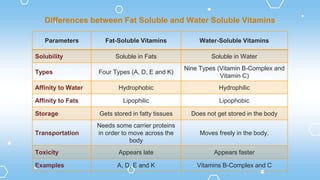 Parameters Fat-Soluble Vitamins Water-Soluble Vitamins
Solubility Soluble in Fats Soluble in Water
Types Four Types (A, D, E and K)
Nine Types (Vitamin B-Complex and
Vitamin C)
Affinity to Water Hydrophobic Hydrophilic
Affinity to Fats Lipophilic Lipophobic
Storage Gets stored in fatty tissues Does not get stored in the body
Transportation
Needs some carrier proteins
in order to move across the
body
Moves freely in the body.
Toxicity Appears late Appears faster
Examples A, D, E and K Vitamins B-Complex and C
Differences between Fat Soluble and Water Soluble Vitamins
 