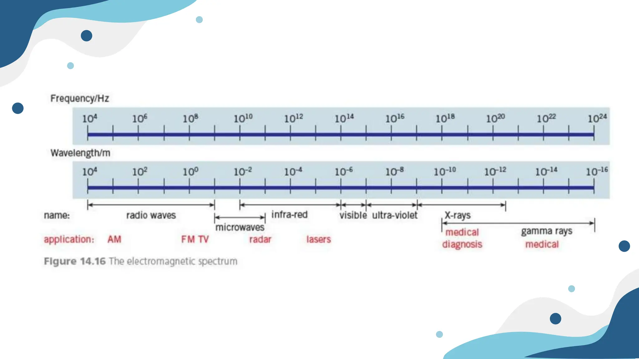 Cambridge Physics Chapter 7 Waves Mechanical Waves and Electromagnetic ...