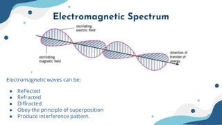 Electromagnetic Spectrum
Electromagnetic waves can be:
● Reflected
● Refracted
● Diffracted
● Obey the principle of superposition
● Produce interference pattern.
 