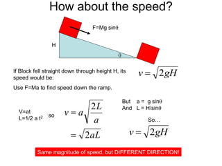 How about the speed?
H
If Block fell straight down through height H, its
speed would be:
gH
v 2

q
Use F=Ma to find speed down the ramp.
F=Mg sinq
V=at
L=1/2 a t2 so
aL
a
L
a
v
2
2


But a = g sinq
And L = H/sinq
So…
gH
v 2

Same magnitude of speed, but DIFFERENT DIRECTION!
 