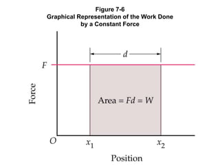 Figure 7-6
Graphical Representation of the Work Done
by a Constant Force
 