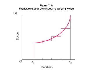 Figure 7-8a
Work Done by a Continuously Varying Force
 