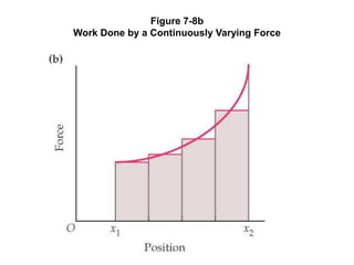 Figure 7-8b
Work Done by a Continuously Varying Force
 