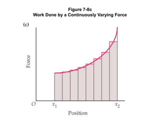 Figure 7-8c
Work Done by a Continuously Varying Force
 