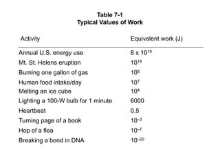 Table 7-1
Typical Values of Work
Annual U.S. energy use 8 x 1019
Mt. St. Helens eruption 1018
Burning one gallon of gas 108
Human food intake/day
Melting an ice cube
107
104
Lighting a 100-W bulb for 1 minute 6000
Heartbeat 0.5
Turning page of a book 10–3
Hop of a flea 10–7
Breaking a bond in DNA 10–20
Activity Equivalent work (J)
 