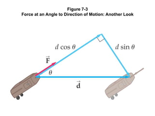 Figure 7-3
Force at an Angle to Direction of Motion: Another Look
 