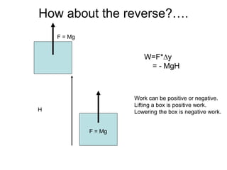 How about the reverse?….
F = Mg
F = Mg
H
W=F*y
= - MgH
Work can be positive or negative.
Lifting a box is positive work.
Lowering the box is negative work.
 