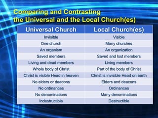 Comparing and Contrasting 
the Universal and the Local Church(es) 
Universal Church Local Church(es) 
Invisible Visible 
One church Many churches 
An organism An organization 
Saved members Saved and lost members 
Living and dead members Living members 
Whole body of Christ Part of the body of Christ 
Christ is visible Head in heaven Christ is invisible Head on earth 
No elders or deacons Elders and deacons 
No ordinances Ordinances 
No denominations Many denominations 
Indestructible Destructible 
