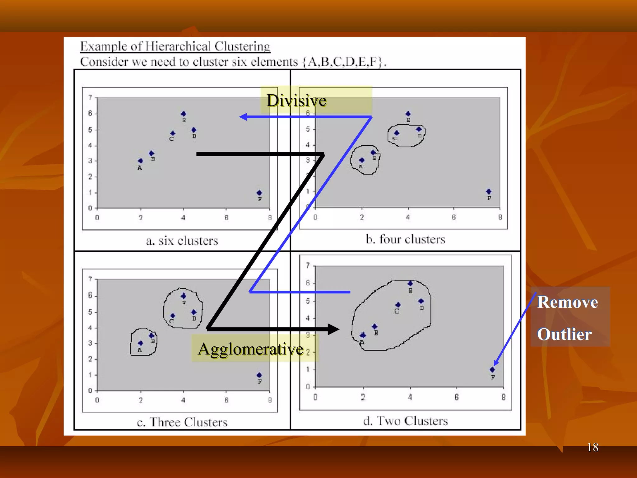 1818
AgglomerativeAgglomerative
DivisiveDivisive
Remove
Outlier
Remove
Outlier
 