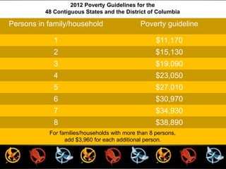 2012 Poverty Guidelines for the 
48 Contiguous States and the District of Columbia 
Persons in family/household Poverty guideline 
1 $11,170 
2 $15,130 
3 $19,090 
4 $23,050 
5 $27,010 
6 $30,970 
7 $34,930 
8 $38,890 
For families/households with more than 8 persons, 
add $3,960 for each additional person. 
 