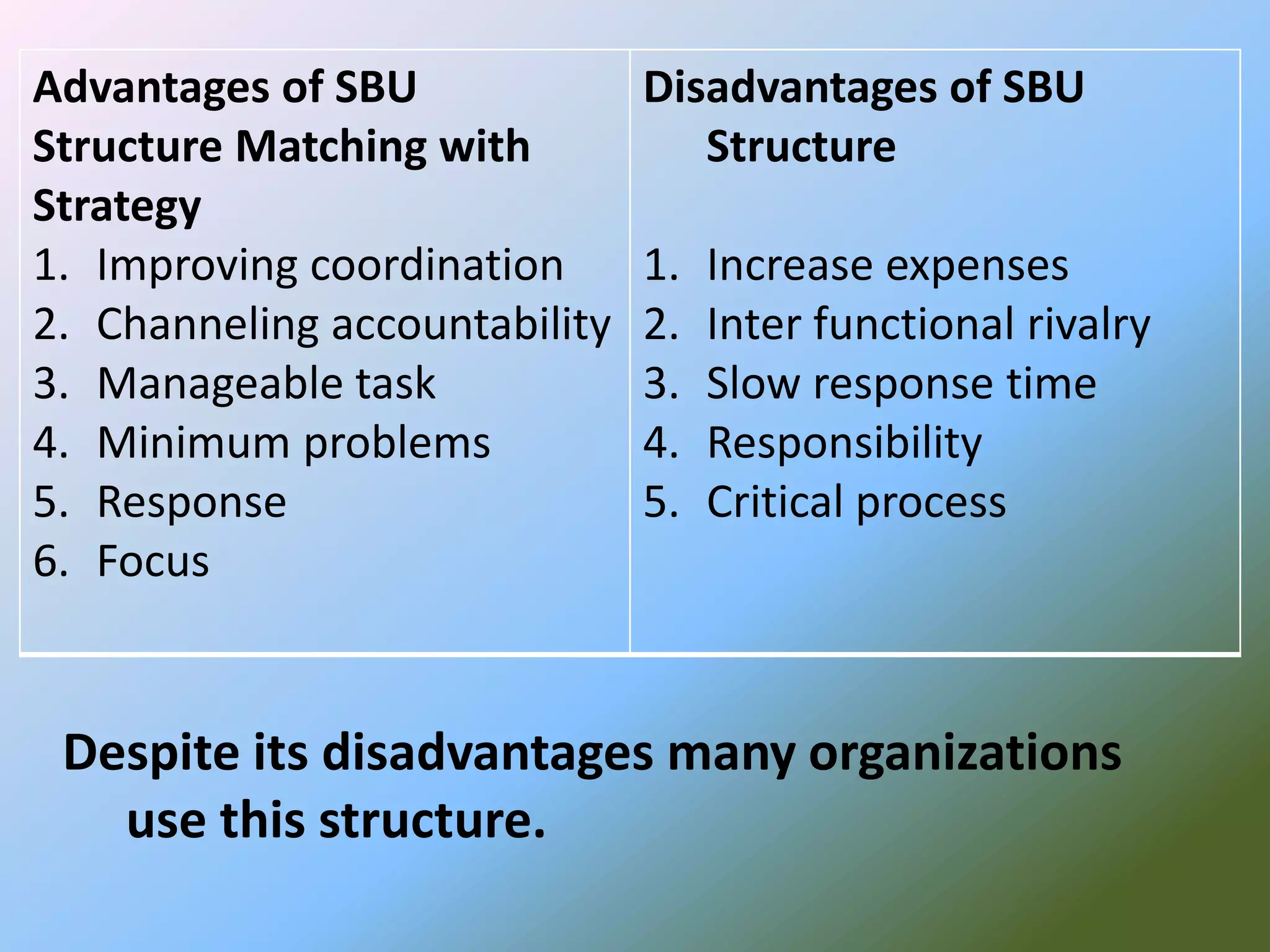 Advantages of SBU              Disadvantages of SBU
Structure Matching with           Structure
Strategy
1. Improving coordination      1.   Increase expenses
2. Channeling accountability   2.   Inter functional rivalry
3. Manageable task             3.   Slow response time
4. Minimum problems            4.   Responsibility
5. Response                    5.   Critical process
6. Focus


 Despite its disadvantages many organizations
   use this structure.
 