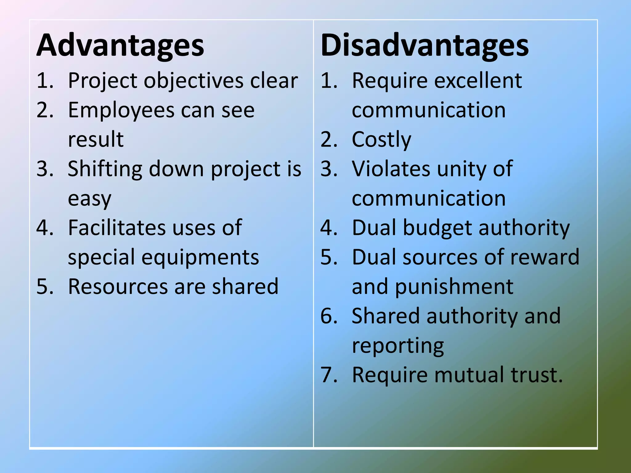 Advantages                    Disadvantages
1. Project objectives clear   1. Require excellent
2. Employees can see             communication
   result                     2. Costly
3. Shifting down project is   3. Violates unity of
   easy                          communication
4. Facilitates uses of        4. Dual budget authority
   special equipments         5. Dual sources of reward
5. Resources are shared          and punishment
                              6. Shared authority and
                                 reporting
                              7. Require mutual trust.
 