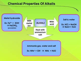 Metal hydroxide
                                                  Salt & water
                   With                 With
Ex: Fe3+ + 3OH-    metal    ALKALI
   Fe(OH)3
                                        acid     Ex: HCl + NaOH
                    ion
   (precipitate)
                                                   NaCl + H2O
                            Heat with
                           ammonium
                              salt




                   Ammonia gas, water and salt

                   Ex: NH4+ + OH-  NH3 + H2O
 