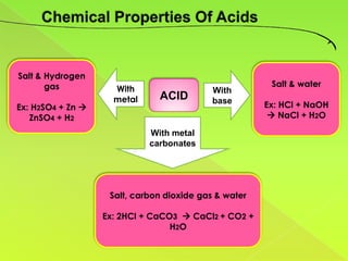 Salt & Hydrogen
       gas                                              Salt & water
                     With                   With
                     metal     ACID         base
Ex: H2SO4 + Zn                                        Ex: HCl + NaOH
   ZnSO4 + H2                                            NaCl + H2O

                             With metal
                             carbonates




                    Salt, carbon dioxide gas & water

                   Ex: 2HCl + CaCO3  CaCl2 + CO2 +
                                  H2O
 