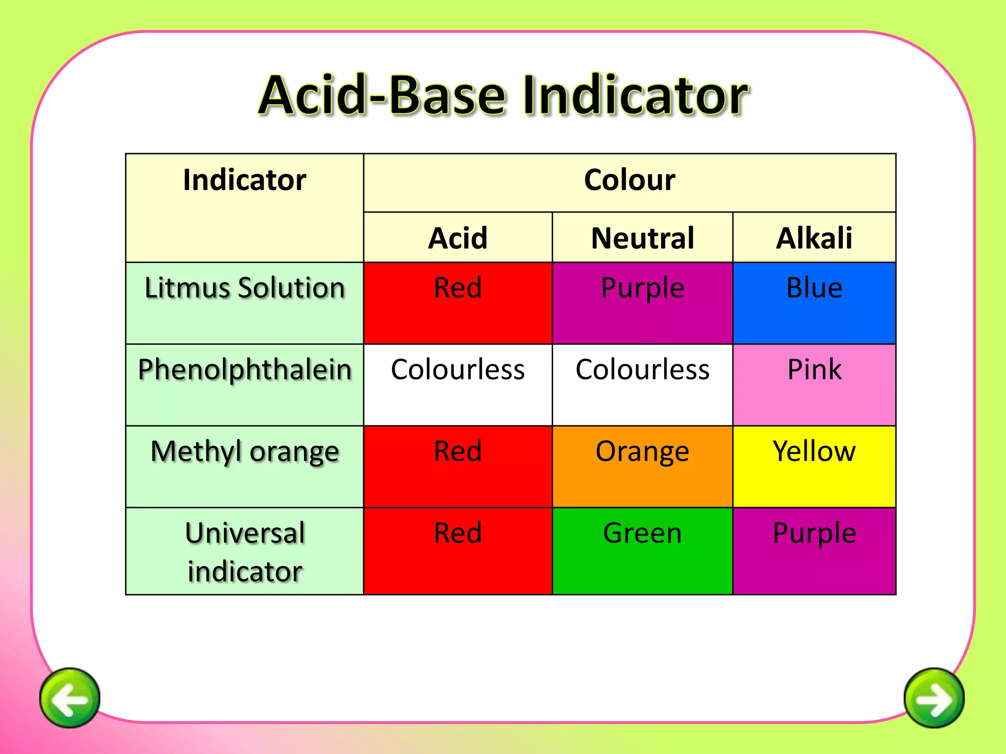 Indicator                   Colour
                    Acid        Neutral     Alkali
Litmus Solution     Red         Purple      Blue

Phenolphthalein   Colourless   Colourless    Pink

Methyl orange        Red        Orange      Yellow

   Universal         Red         Green      Purple
   indicator
 