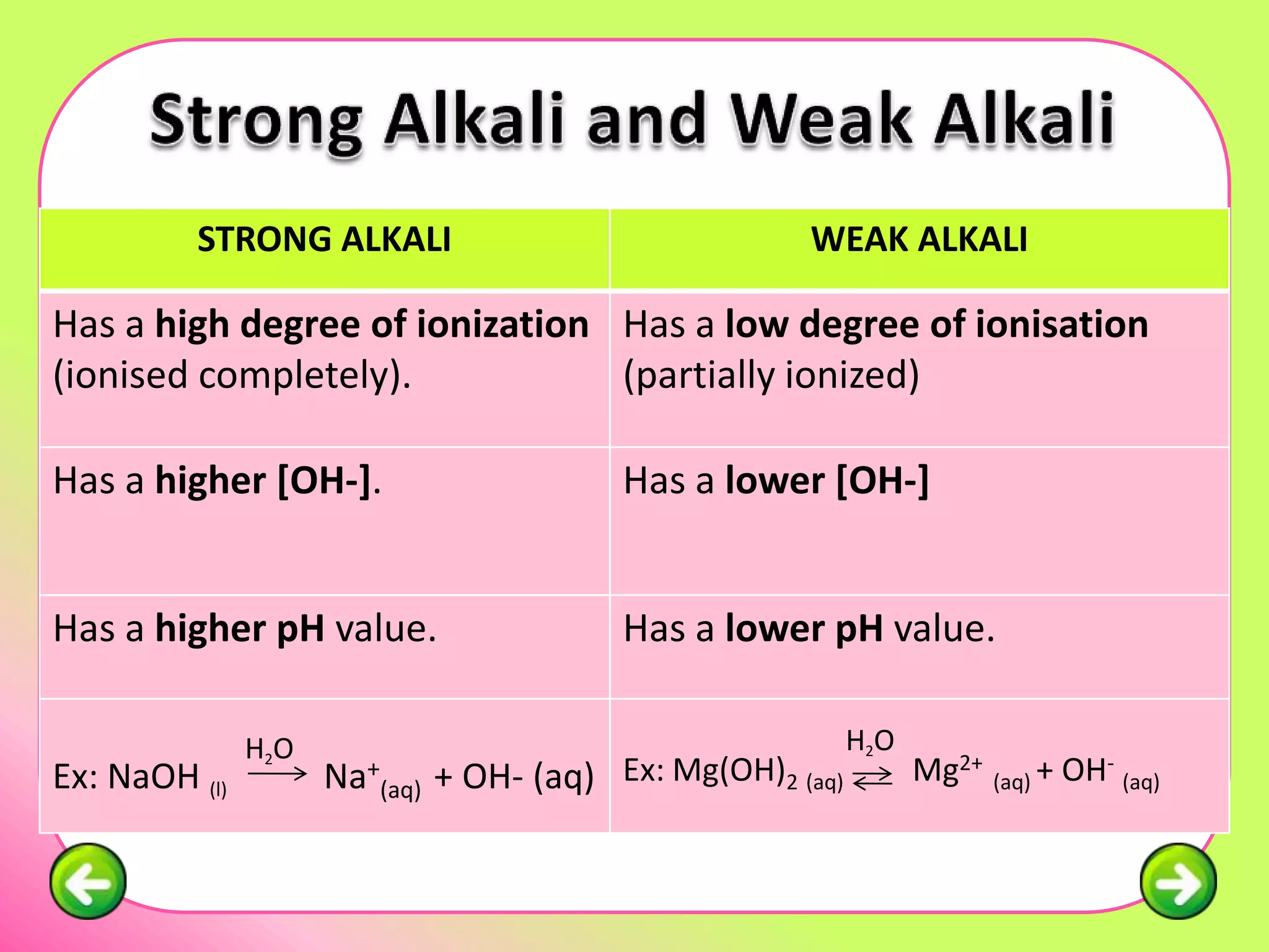 STRONG ALKALI                               WEAK ALKALI

Has a high degree of ionization Has a low degree of ionisation
(ionised completely).           (partially ionized)

Has a higher [OH-].                      Has a lower [OH-]


Has a higher pH value.                   Has a lower pH value.

               H2O                                         H2O
Ex: NaOH (l)         Na+(aq) + OH- (aq) Ex: Mg(OH)2 (aq)         Mg2+ (aq) + OH- (aq)
 