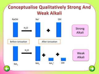 NaOH               Na+                      OH-


             H2O                                     Strong
                                                      Alkali

Before ionization         After ionization


              H2O
                                                      Weak
                                                      Alkali

   NH3              NH3          NH3+          OH-
 