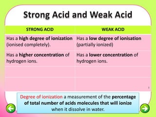 STRONG ACID                        WEAK ACID
Has a high degree of ionization Has a low degree of ionisation
(ionised completely).           (partially ionized)
Has a higher concentration of       Has a lower concentration of
hydrogen ions.                      hydrogen ions.
Has a lower pH value.               Has a higher pH value.

                                                       H2O
              H2O
Ex: HCl (l)         H+ (aq) + Cl-   Ex: CH3COOH (aq)         H+ (aq) + CH3COO- (aq)

         Degree of ionization a measurement of the percentage
          of total number of acids molecules that will ionize
                        when it dissolve in water.
 