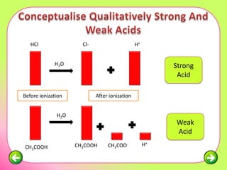 HCl                Cl-                      H+


             H2O                                         Strong
                                                          Acid

Before ionization           After ionization


              H2O
                                                         Weak
                                                         Acid

CH3COOH             CH3COOH      CH3COO-            H+
 