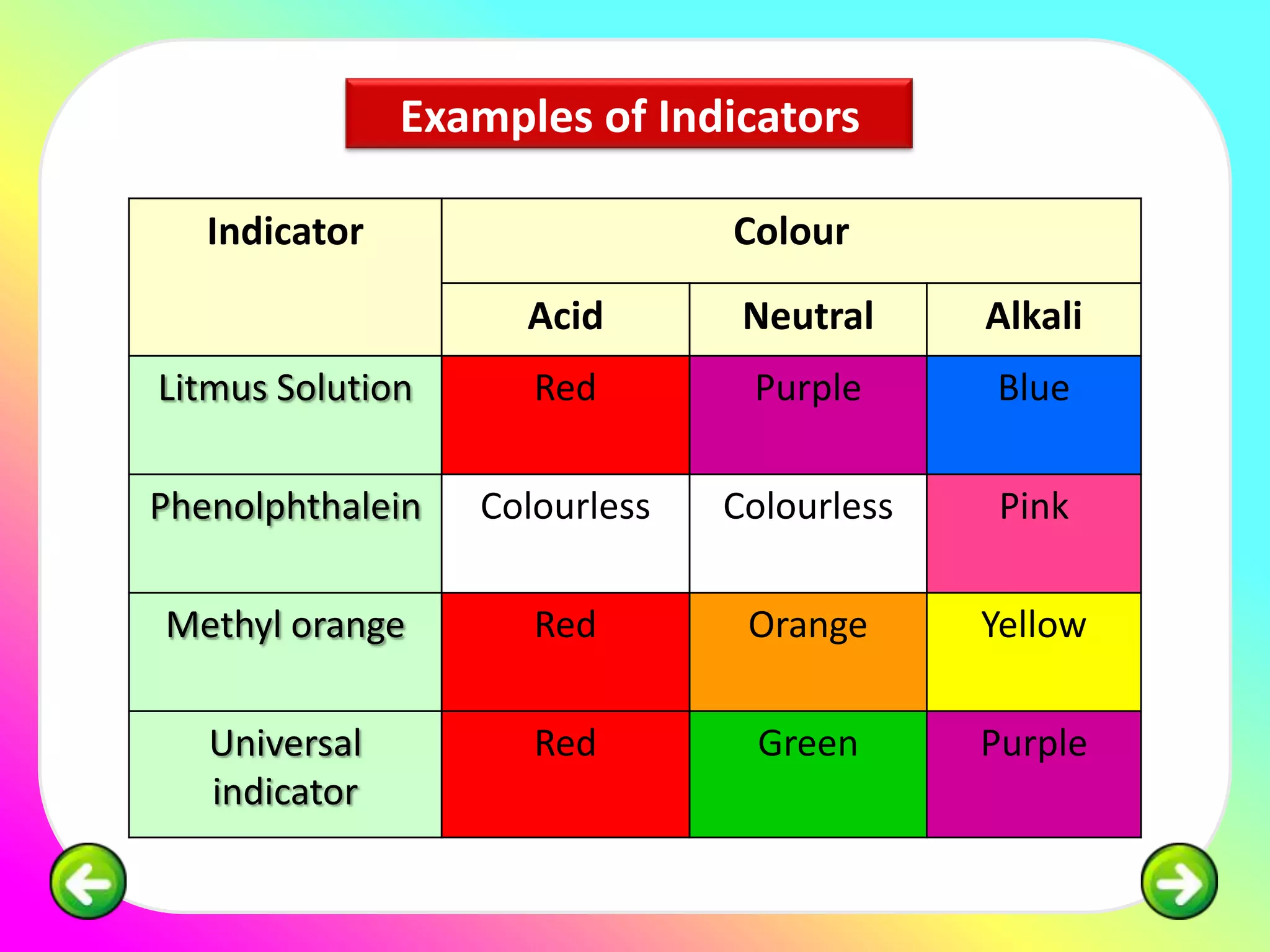 Examples of Indicators

   Indicator                   Colour
                     Acid       Neutral     Alkali
Litmus Solution      Red        Purple      Blue

Phenolphthalein   Colourless   Colourless    Pink

Methyl orange        Red        Orange      Yellow

   Universal         Red         Green      Purple
   indicator
 